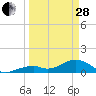 Bow Channel Northest tide chart for Tuesday, March 28, 2023