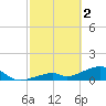 Bow Channel Northest tide chart for Thursday, March 2, 2023