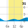 Bow Channel Northest tide chart for Friday, March 31, 2023