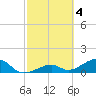 Bow Channel Northest tide chart for Saturday, March 4, 2023