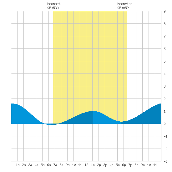 Bow Channel Northest tide chart for Sunday, March 5, 2023