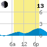 Bow Channel Northest tide chart for Thursday, April 13, 2023