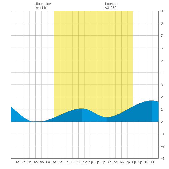 Bow Channel Northest tide chart for Saturday, April 15, 2023