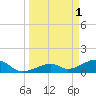 Bow Channel Northest tide chart for Saturday, April 1, 2023