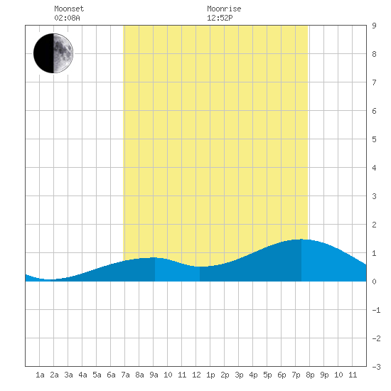 Bow Channel Northest tide chart for Thursday, April 27, 2023