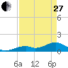Bow Channel Northest tide chart for Thursday, April 27, 2023