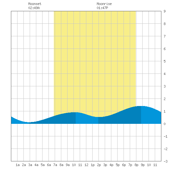 Bow Channel Northest tide chart for Friday, April 28, 2023