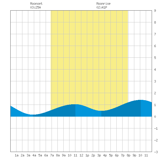 Bow Channel Northest tide chart for Saturday, April 29, 2023
