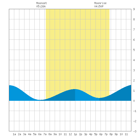 Bow Channel Northest tide chart for Sunday, April 2, 2023