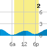 Bow Channel Northest tide chart for Sunday, April 2, 2023
