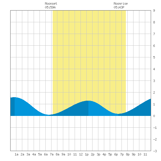 Bow Channel Northest tide chart for Monday, April 3, 2023