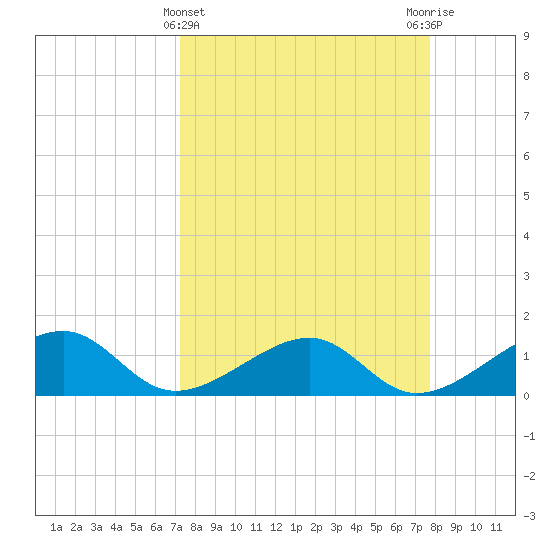 Bow Channel Northest tide chart for Tuesday, April 4, 2023