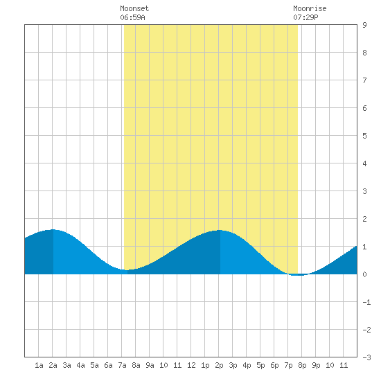 Bow Channel Northest tide chart for Wednesday, April 5, 2023