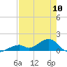Bow Channel Northest tide chart for Wednesday, May 10, 2023