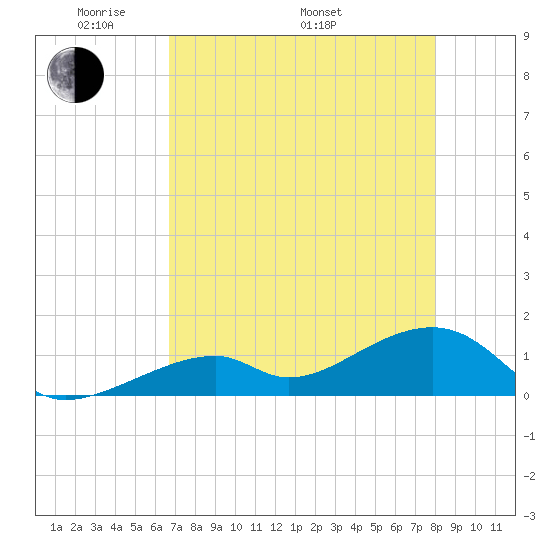 Bow Channel Northest tide chart for Friday, May 12, 2023