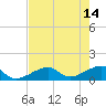 Bow Channel Northest tide chart for Sunday, May 14, 2023
