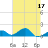 Bow Channel Northest tide chart for Wednesday, May 17, 2023