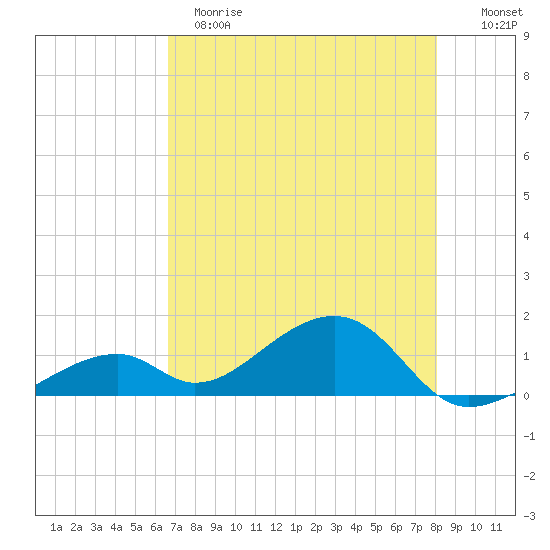 Bow Channel Northest tide chart for Sunday, May 21, 2023