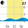 Bow Channel Northest tide chart for Saturday, May 27, 2023