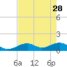 Bow Channel Northest tide chart for Sunday, May 28, 2023