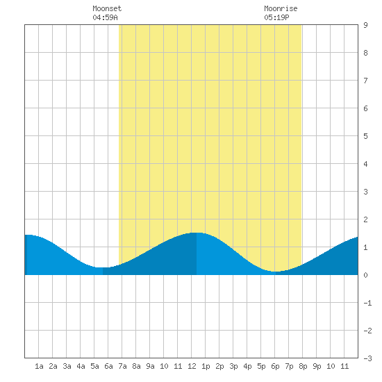 Bow Channel Northest tide chart for Tuesday, May 2, 2023