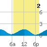 Bow Channel Northest tide chart for Tuesday, May 2, 2023
