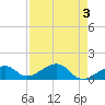 Bow Channel Northest tide chart for Wednesday, May 3, 2023