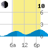 Bow Channel Northest tide chart for Saturday, June 10, 2023