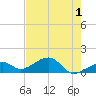 Bow Channel Northest tide chart for Thursday, June 1, 2023