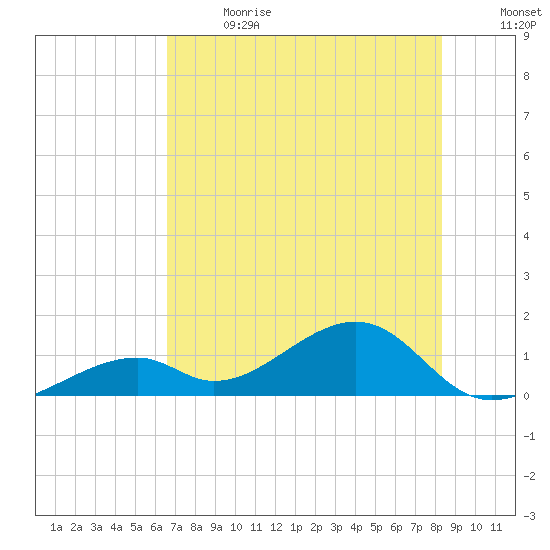 Bow Channel Northest tide chart for Wednesday, June 21, 2023