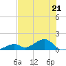 Bow Channel Northest tide chart for Wednesday, June 21, 2023