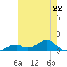 Bow Channel Northest tide chart for Thursday, June 22, 2023