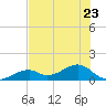 Bow Channel Northest tide chart for Friday, June 23, 2023