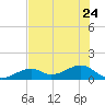 Bow Channel Northest tide chart for Saturday, June 24, 2023