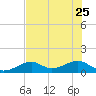 Bow Channel Northest tide chart for Sunday, June 25, 2023