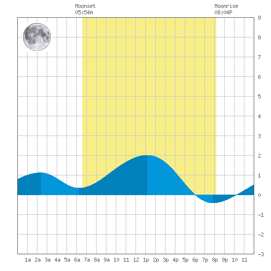 Bow Channel Northest tide chart for Saturday, June 3, 2023
