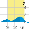 Bow Channel Northest tide chart for Wednesday, June 7, 2023