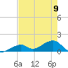 Bow Channel Northest tide chart for Friday, June 9, 2023