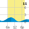 Bow Channel Northest tide chart for Tuesday, July 11, 2023