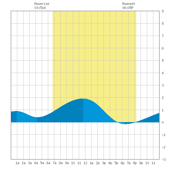 Bow Channel Northest tide chart for Friday, July 14, 2023