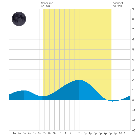 Bow Channel Northest tide chart for Monday, July 17, 2023