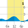 Bow Channel Northest tide chart for Saturday, July 1, 2023