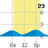Bow Channel Northest tide chart for Sunday, July 23, 2023