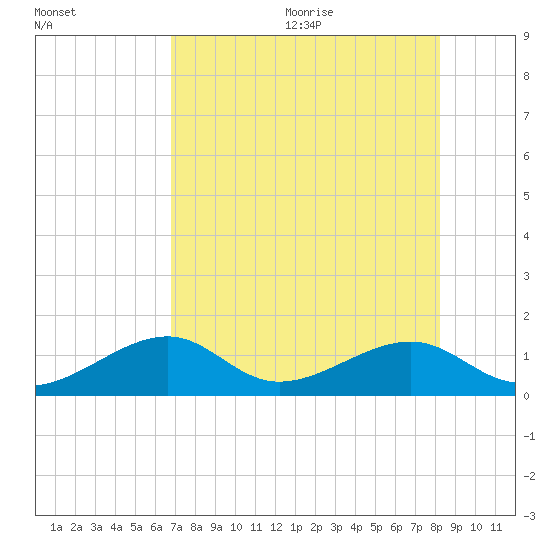 Bow Channel Northest tide chart for Monday, July 24, 2023