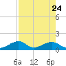 Bow Channel Northest tide chart for Monday, July 24, 2023