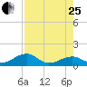 Bow Channel Northest tide chart for Tuesday, July 25, 2023