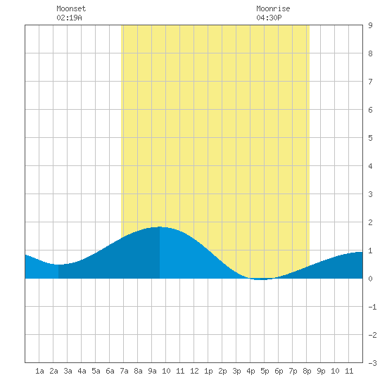 Bow Channel Northest tide chart for Friday, July 28, 2023