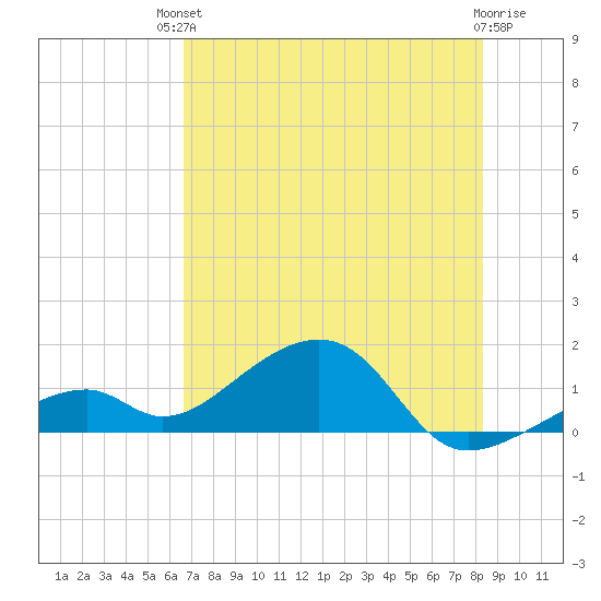 Bow Channel Northest tide chart for Sunday, July 2, 2023