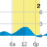 Bow Channel Northest tide chart for Sunday, July 2, 2023