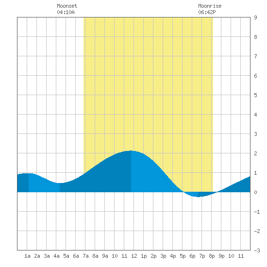 Bow Channel Northest tide chart for Sunday, July 30, 2023